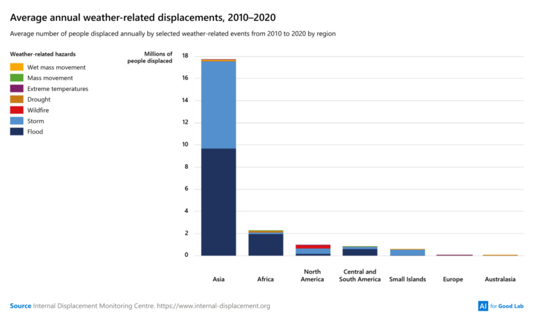 Read more about the article Cerrar la brecha de datos climáticos en los países en vías de desarrollo