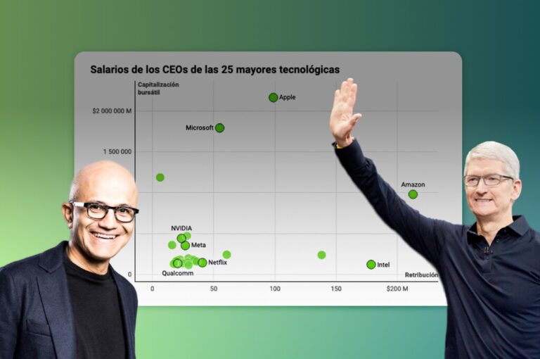 Read more about the article Cuánto cobran realmente los CEOs de las empresas tecnológicas: dos gráficos para entender sus sueldos