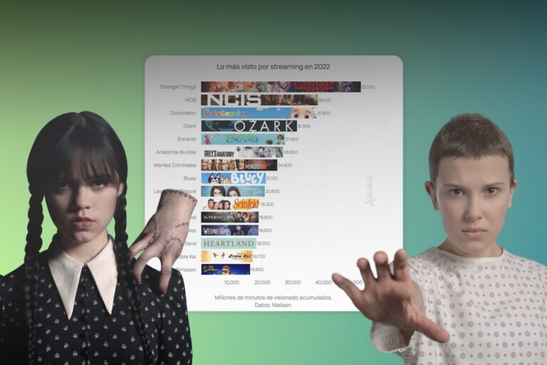 Read more about the article Las series más vistas en streaming en 2022 cuentan algo bueno sobre Netflix… pero sobre todo sobre el pasado
