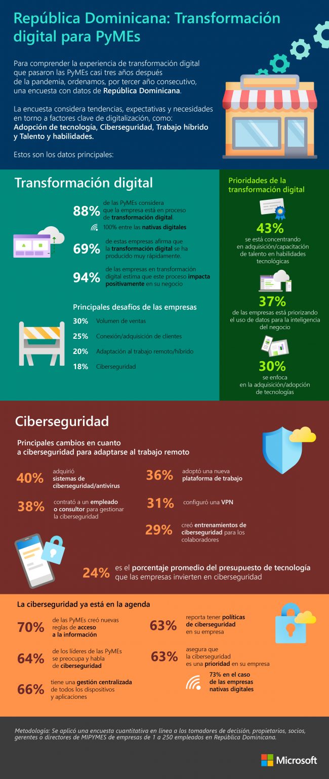Read more about the article MiPyMEs dominicanas adoptan tecnologías e implementan medidas de ciberseguridad: el 88% está en proceso de transformación digital