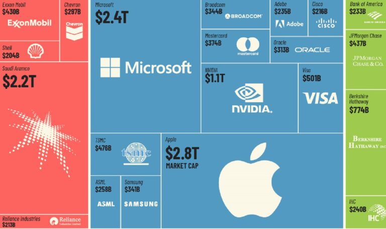 Read more about the article Las empresas más valoradas del mundo por capitalización de mercado, reunidas en un detallado gráfico
