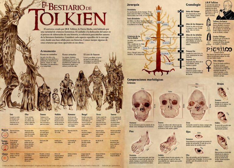 Read more about the article El Bestiario de Tolkien y las criaturas de la Tierra Media, ilustradas en una fantástica infografía