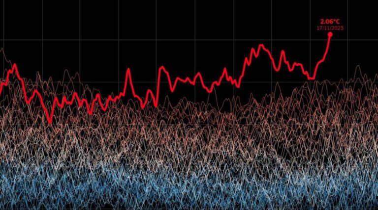 Read more about the article Llevamos años tratando de limitar el calentamiento global a 1,5 ºC. La ONU acaba de dar el objetivo por muerto