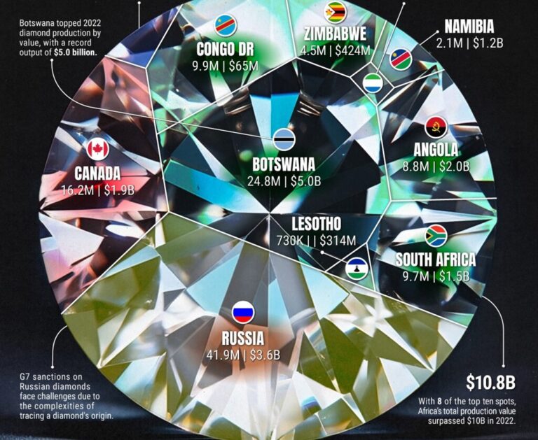 Read more about the article Los países del mundo que más diamantes minan, ordenados por kilates en este gráfico